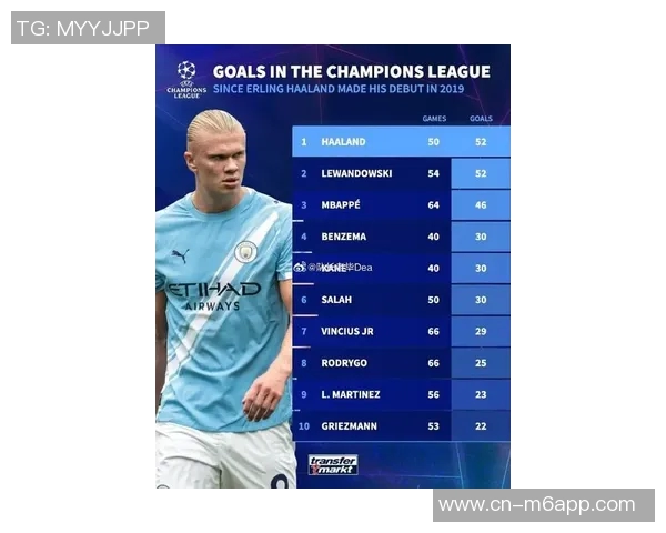 哈兰德26岁前欧冠进球52个紧随梅西59个成历史第二